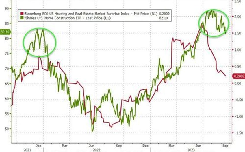 homebuilders finally face reality confidence plunges in september