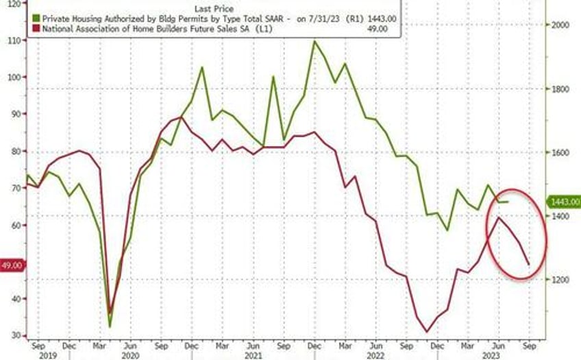 homebuilders finally face reality confidence plunges in september