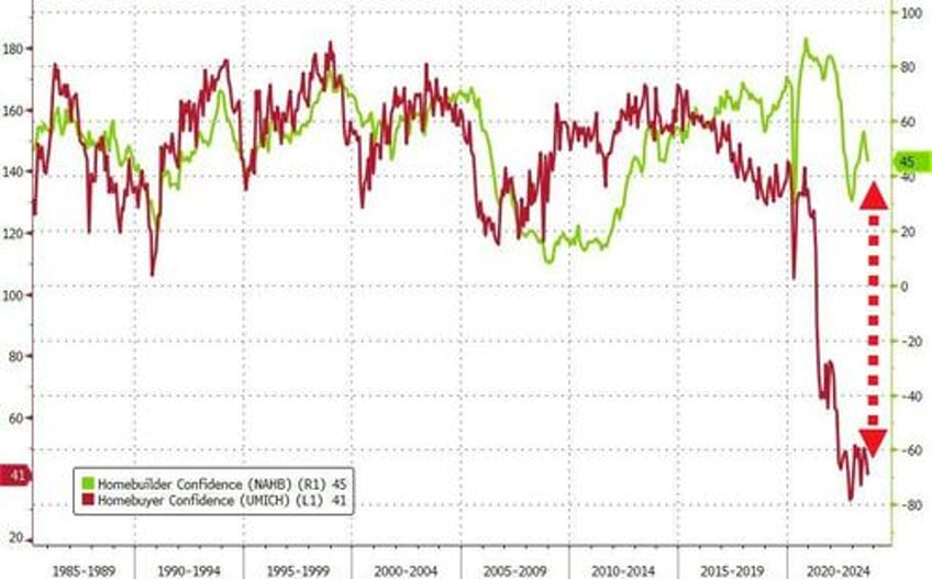 homebuilders finally face reality confidence plunges in september