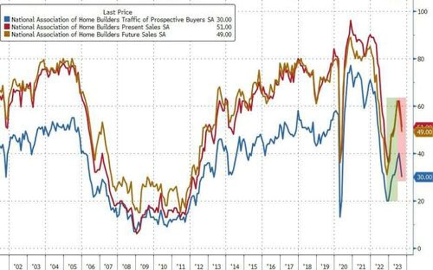 homebuilders finally face reality confidence plunges in september