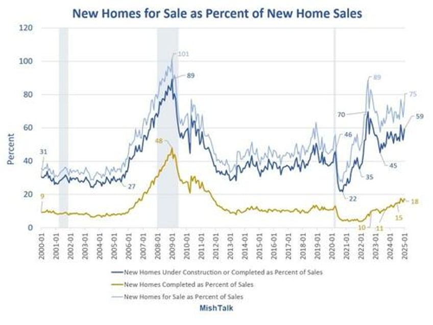 homebuilders have most speculative unsold inventory since may of 2008