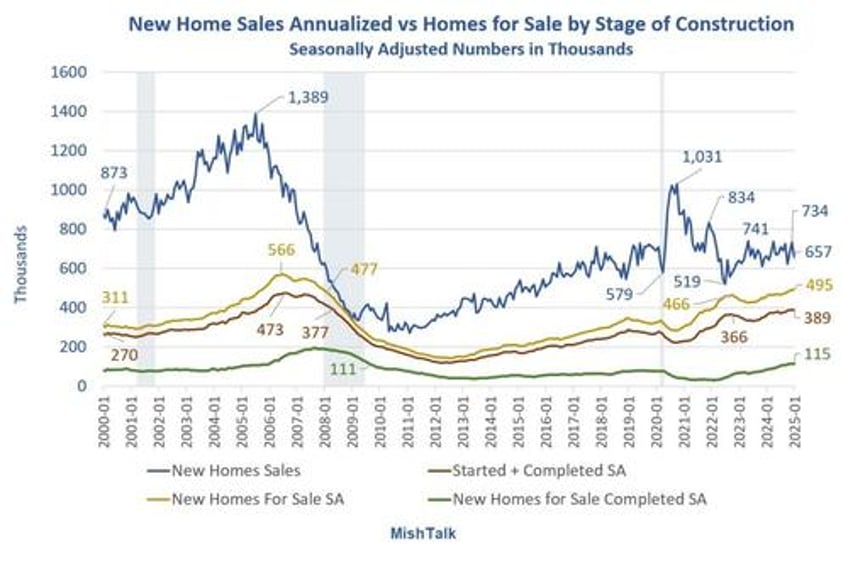 homebuilders have most speculative unsold inventory since may of 2008