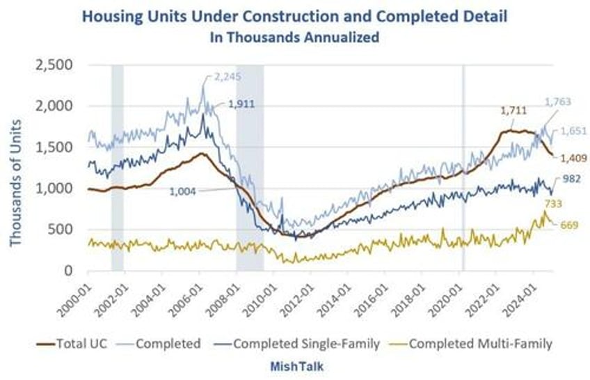 homebuilders have most speculative unsold inventory since may of 2008