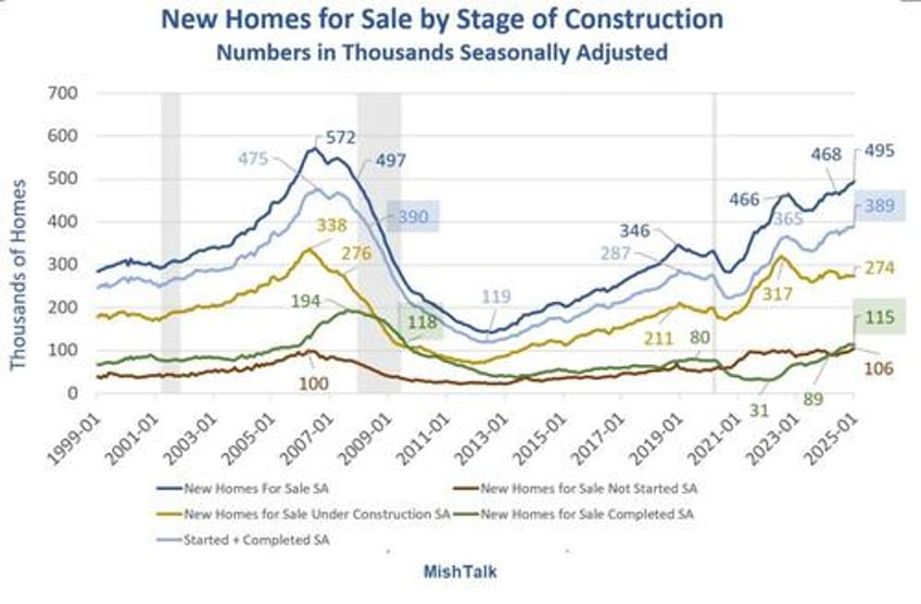 homebuilders have most speculative unsold inventory since may of 2008