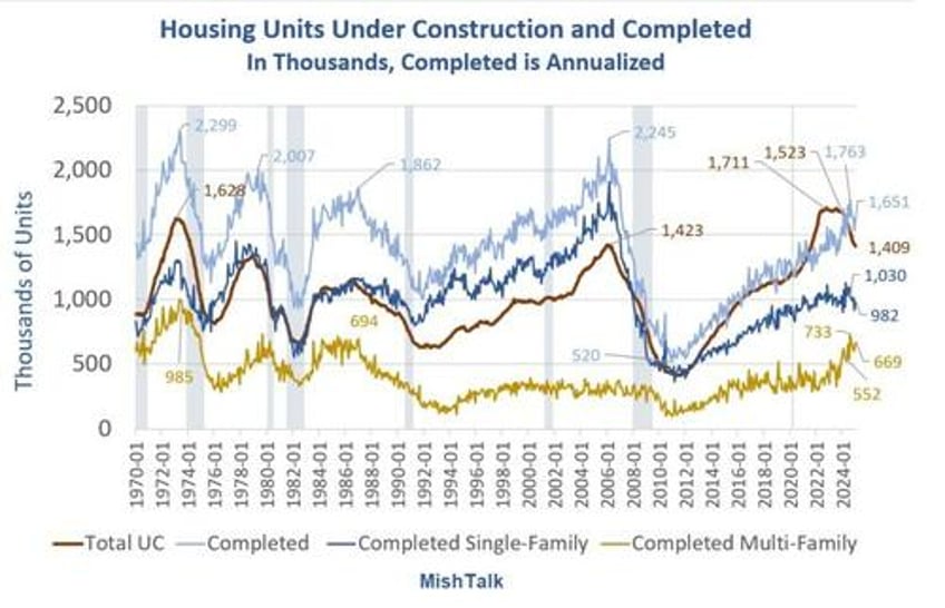 homebuilders have most speculative unsold inventory since may of 2008