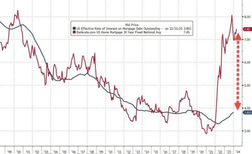 homebuyer payment hits record high as mortgage rates climb back above 7 for the first time in 2024