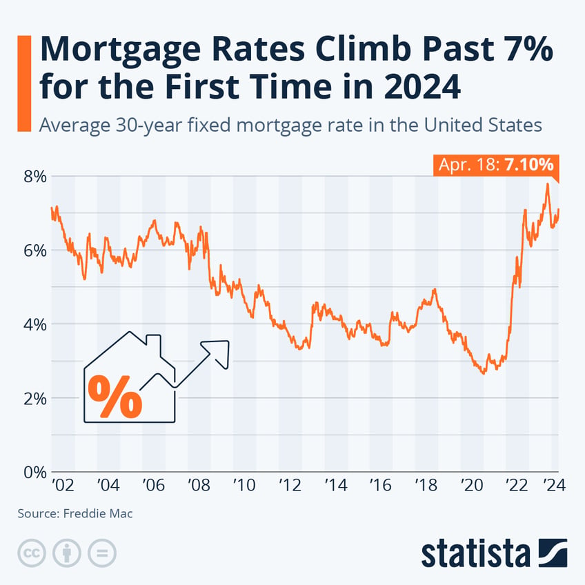 Infographic: Mortgage Rates Climb Past 7% for the First Time in 2024 | Statista