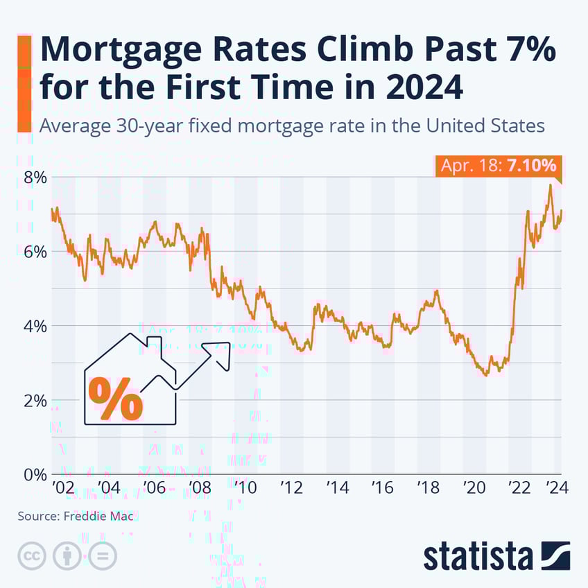 Infographic: Mortgage Rates Climb Past 7% for the First Time in 2024 | Statista