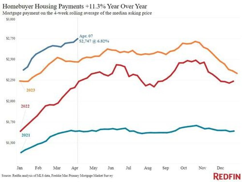 homebuyer payment hits record high as mortgage rates climb back above 7 for the first time in 2024
