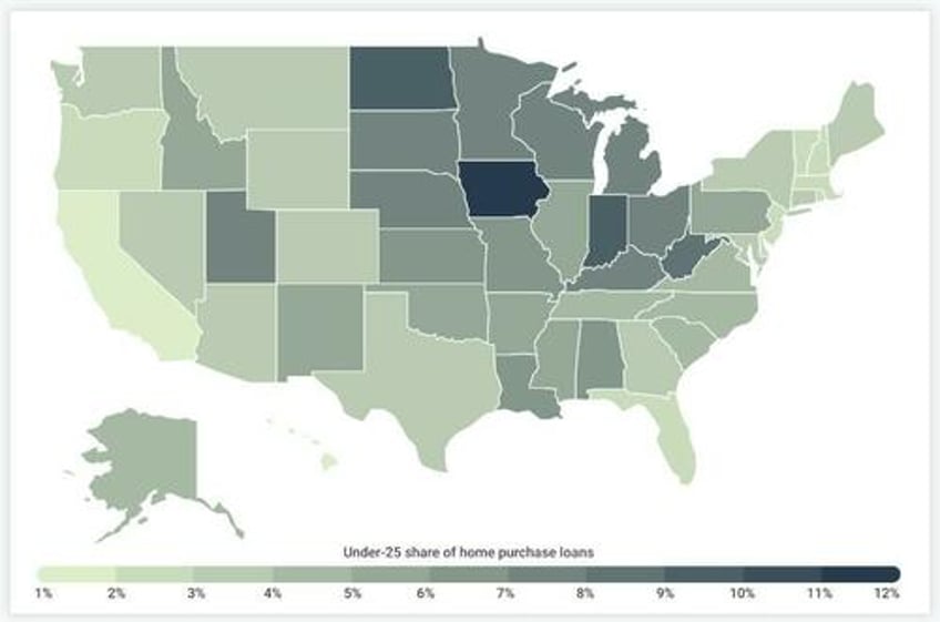 homebuyers under 25 are flocking to the midwest