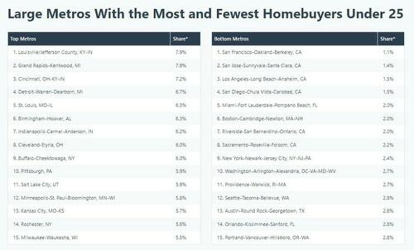 homebuyers under 25 are flocking to the midwest