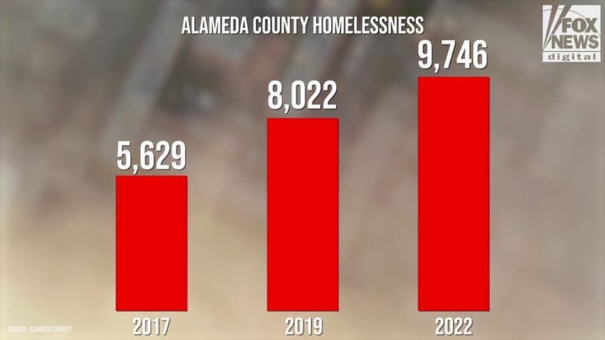 homelessness has exploded in this california city making it the land of milk and fentanyl activist says