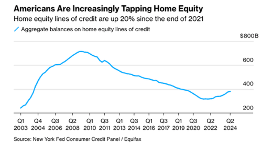 homeowners increasingly tap home equity lines as savings rate plummets