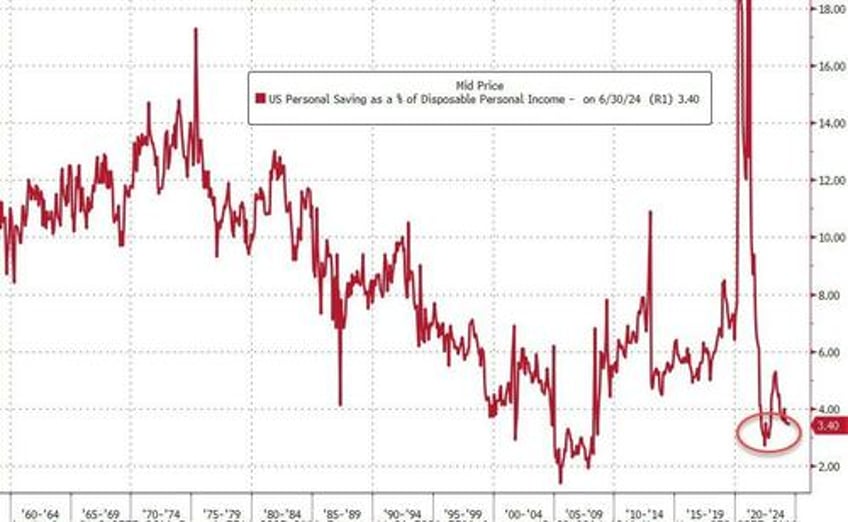 homeowners increasingly tap home equity lines as savings rate plummets