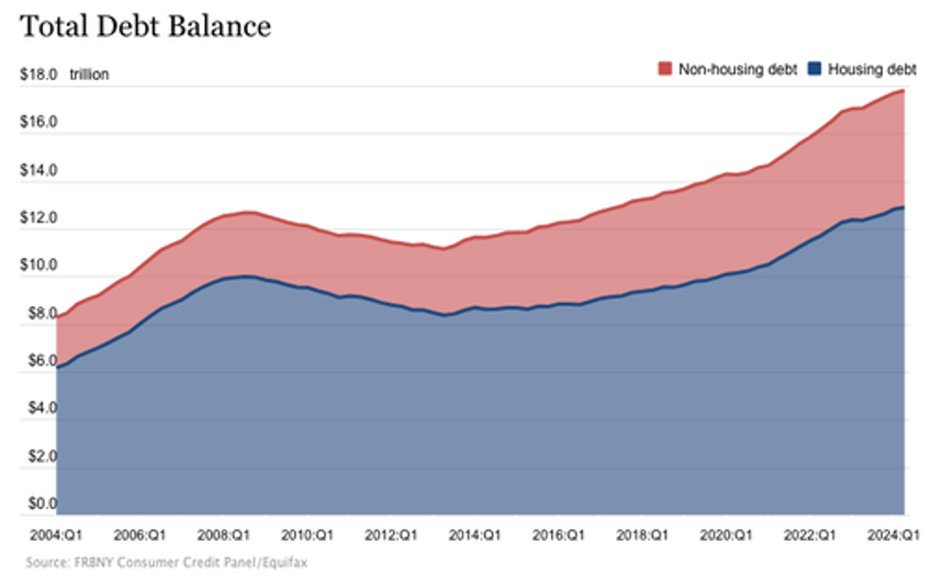 homeowners increasingly tap home equity lines as savings rate plummets