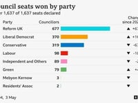 Hope For The UK? Reform Party Dominates Uniparty In Sweeping Local Elections