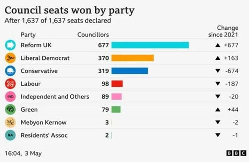 hope for the uk reform party dominates uniparty in sweeping local elections