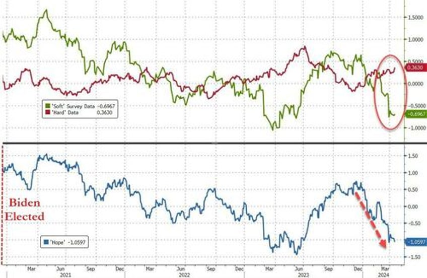 hope hammered as empire fed plunged in april below all estimates