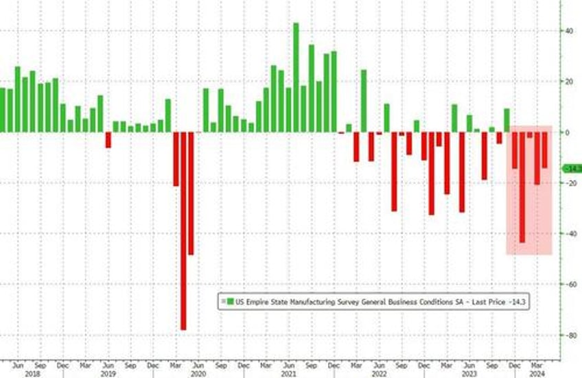 hope hammered as empire fed plunged in april below all estimates