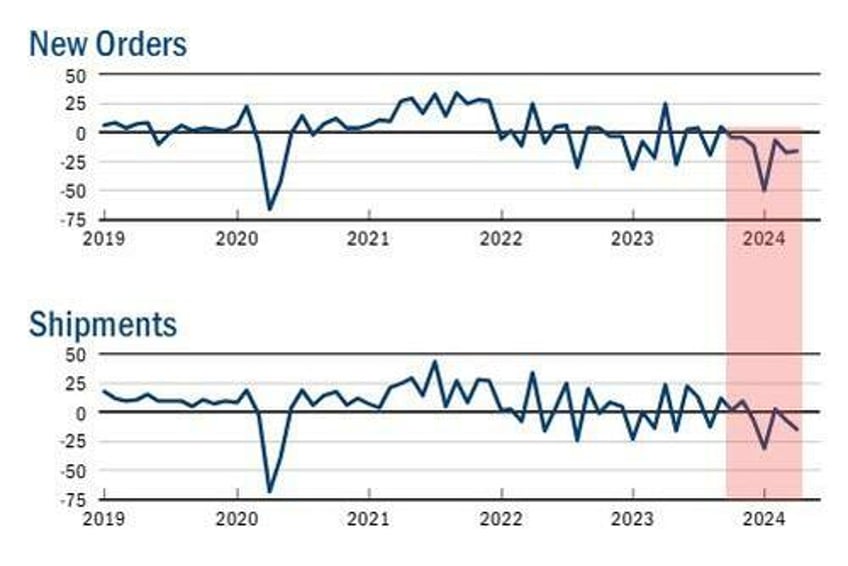 hope hammered as empire fed plunged in april below all estimates