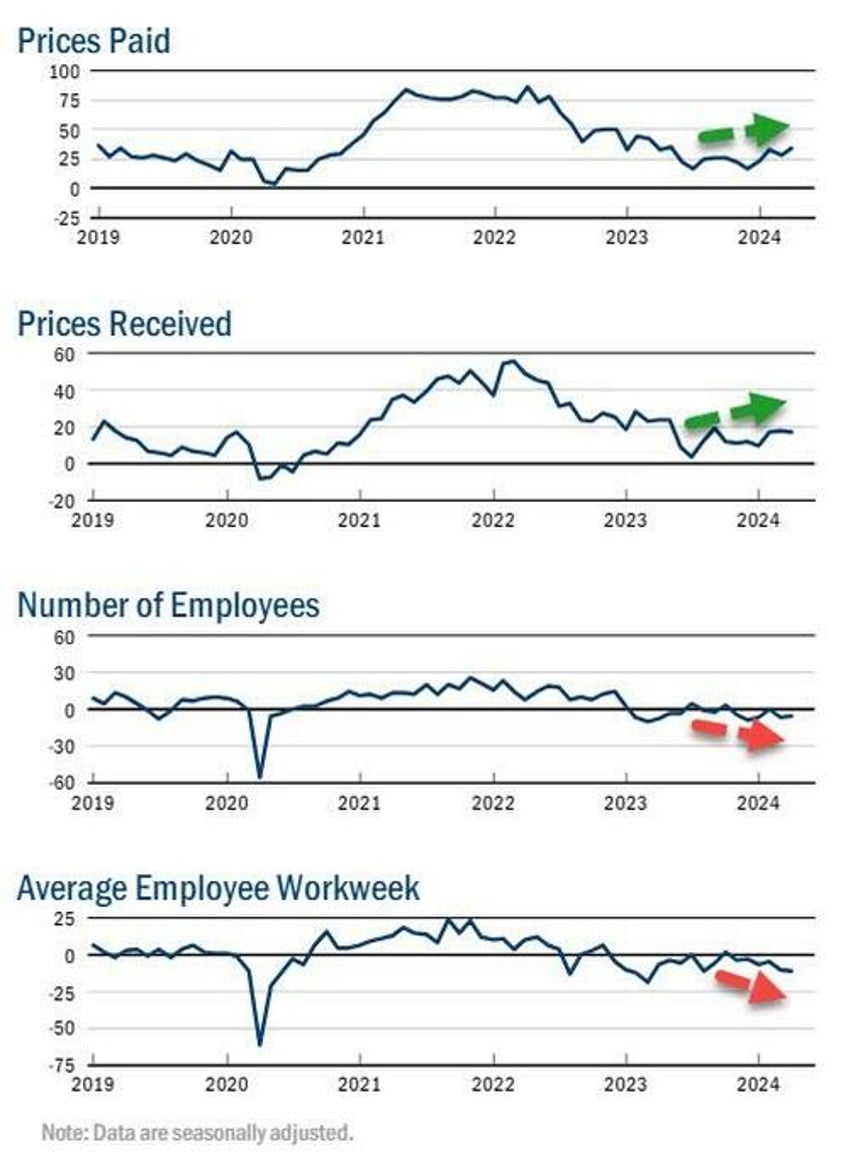 hope hammered as empire fed plunged in april below all estimates