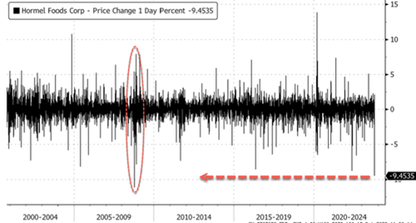 hormel foods crashes the most since october 2008