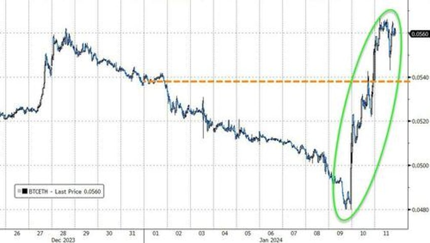 hot flation hammers hope crypto rips as yield curve bull steepens