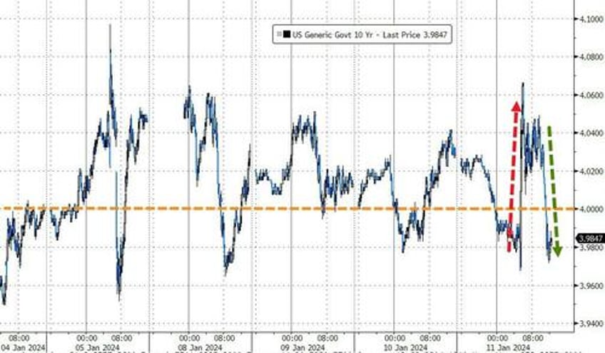 hot flation hammers hope crypto rips as yield curve bull steepens