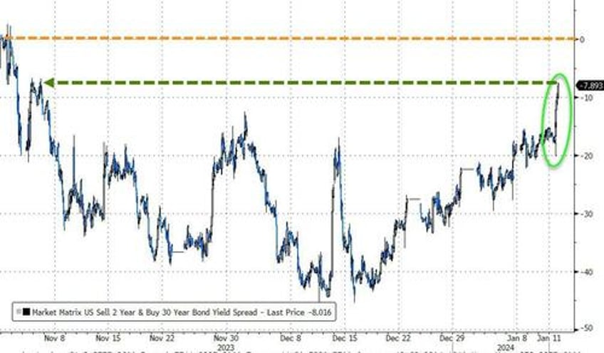 hot flation hammers hope crypto rips as yield curve bull steepens