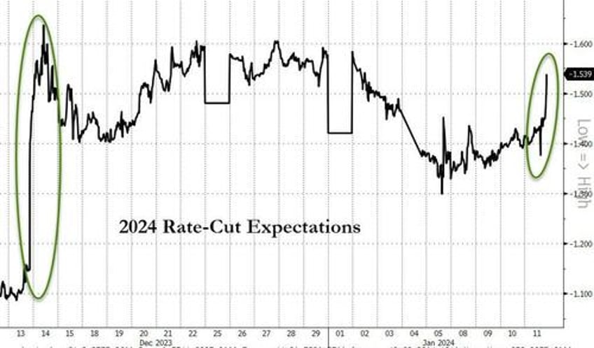 hot flation hammers hope crypto rips as yield curve bull steepens