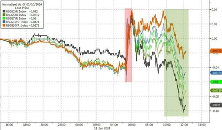 hot flation hammers hope crypto rips as yield curve bull steepens