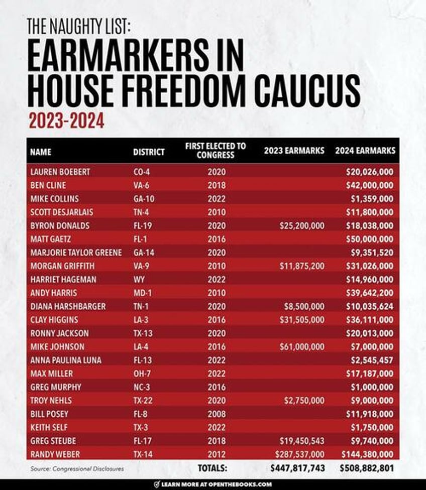 house freedom caucus members earmarked nearly 1 billion from taxpayers