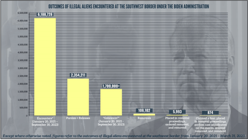 house judiciary report joe biden not deporting over 99 of illegal aliens arriving to us