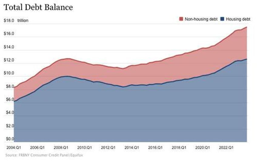 household debt tops 175 trillion and americans are feeling the strain