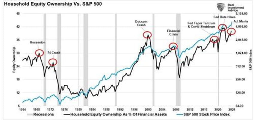 household equity allocations suggests caution