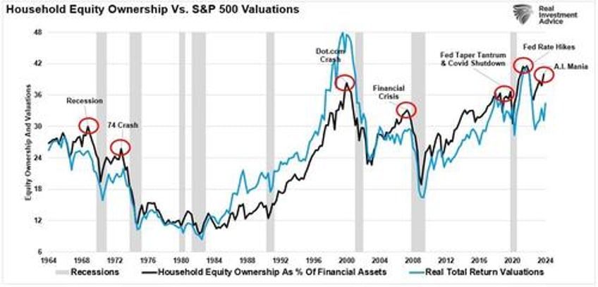 household equity allocations suggests caution