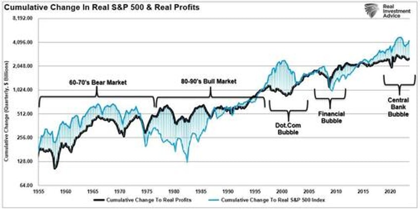 household equity allocations suggests caution