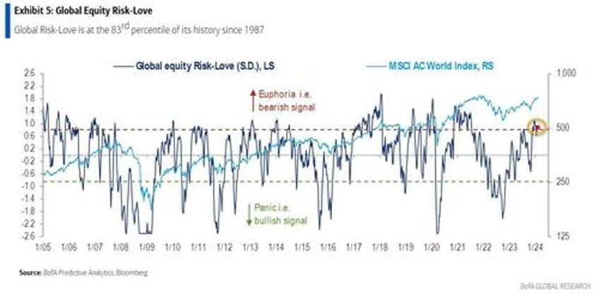 household equity allocations suggests caution