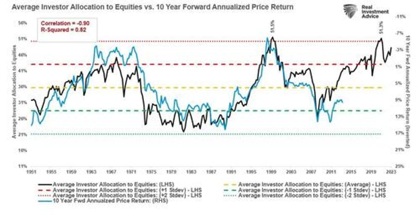 household equity allocations suggests caution