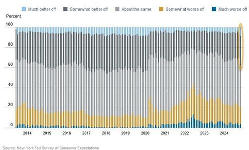 household expectations for improving financial conditions surge to five year high after trump election