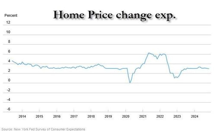 household expectations for improving financial conditions surge to five year high after trump election