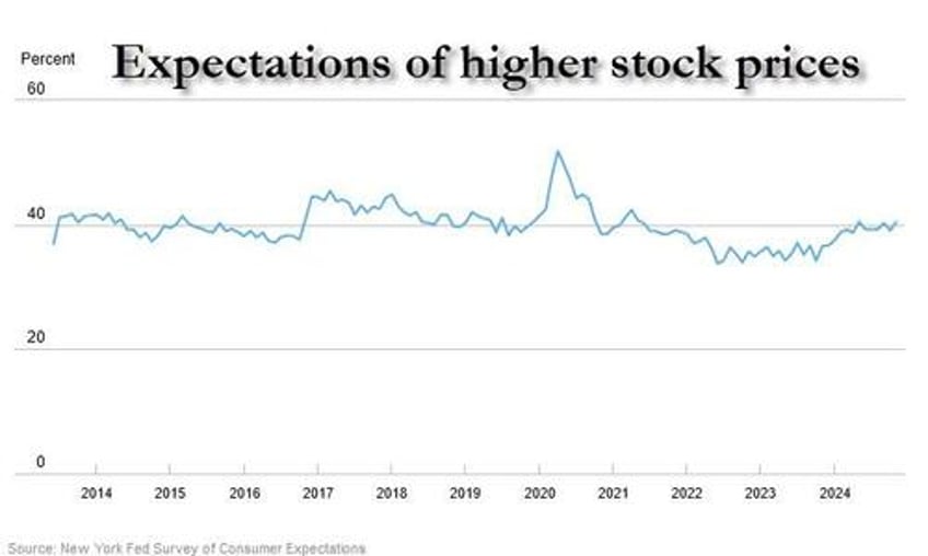 household expectations for improving financial conditions surge to five year high after trump election