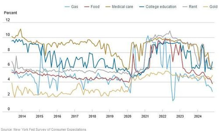 household expectations for improving financial conditions surge to five year high after trump election