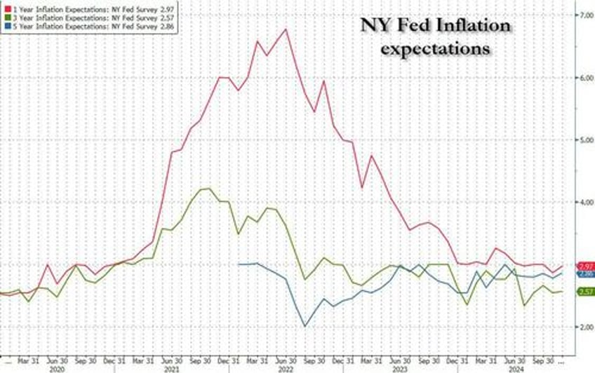 household expectations for improving financial conditions surge to five year high after trump election