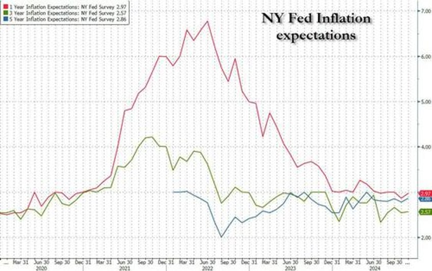 household expectations for improving financial conditions surge to five year high after trump election