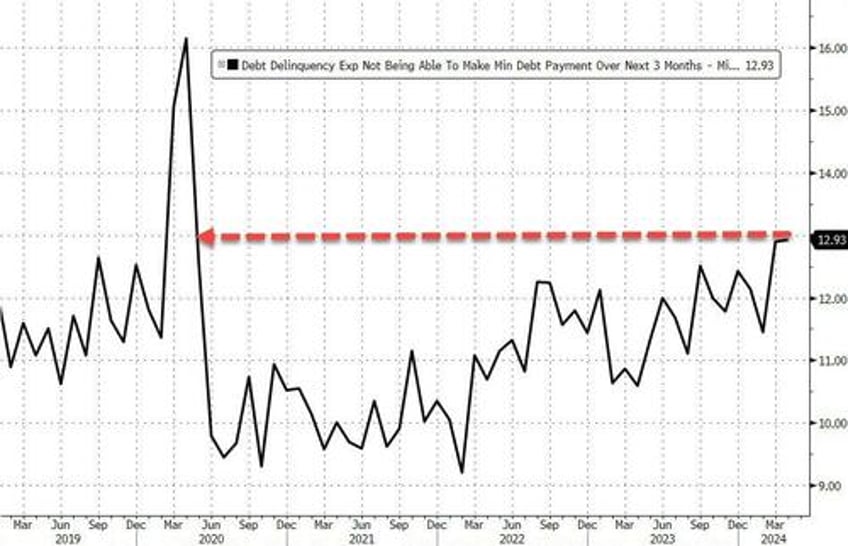 household finance fears worst since covid as inflation expectations surged in april ny fed survey finds