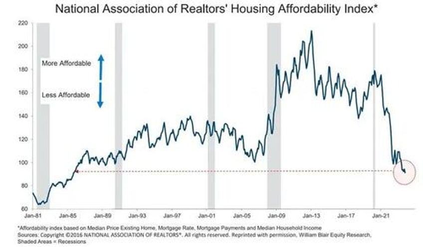 housing is unaffordable dems want to make it worse