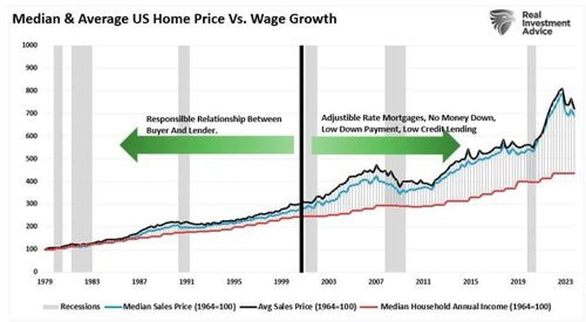 housing is unaffordable dems want to make it worse