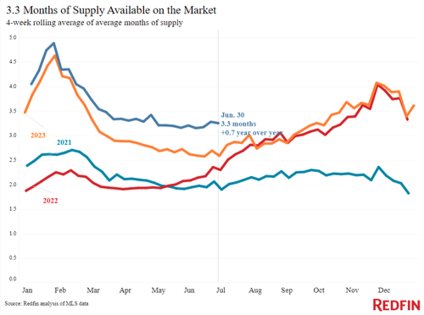 housing market cracks record number of listed homes have price drops