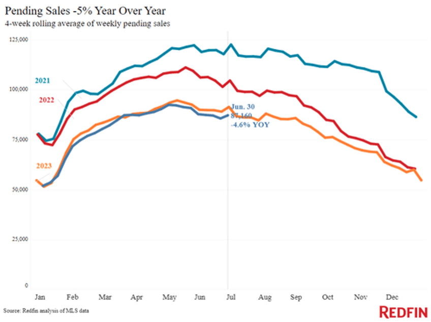 housing market cracks record number of listed homes have price drops